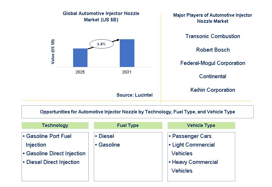 Automotive Injector Nozzle Market Trends and Forecast