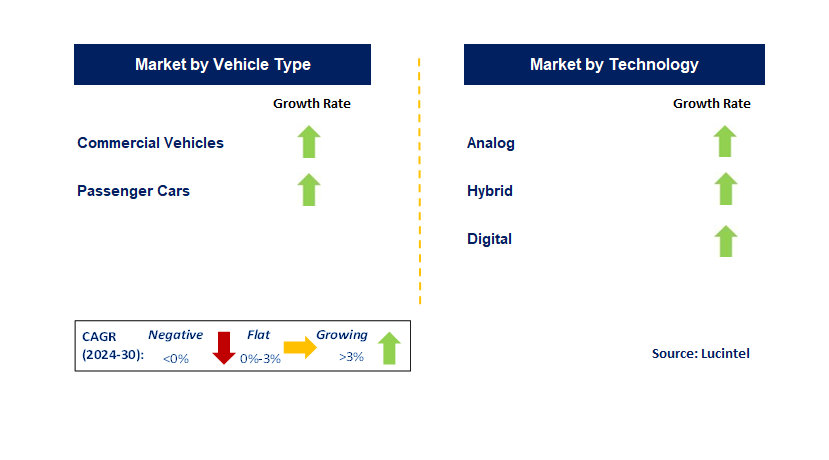 Automotive Instrument Cluster by Segment