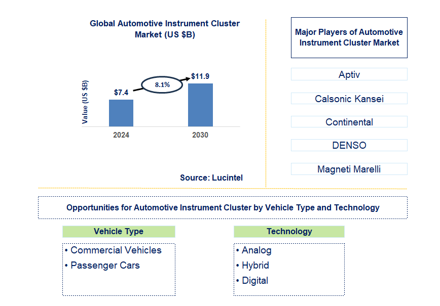 Automotive Instrument Cluster Trends and Forecast