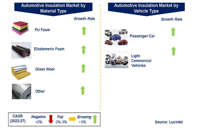 Automotive Insulation Market by Segments
