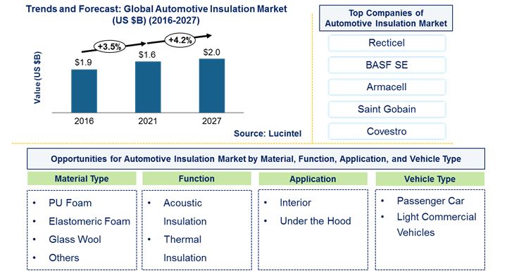 Automotive Insulation Market by Application, Material Type, Function, Vehicle Type