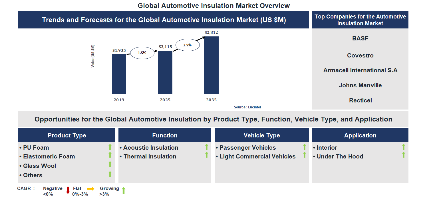 Automotive Insulation Market Trends and Forecast