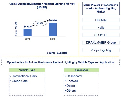 Automotive Interior Ambient Lighting Trends and Forecast