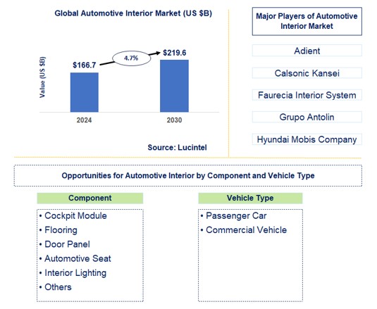 Automotive Interior Trends and Forecast