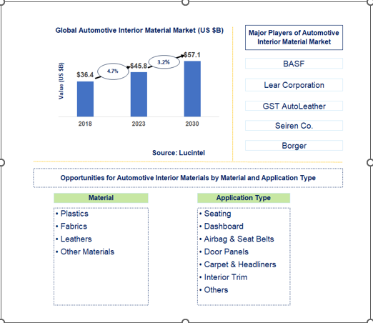 Automotive Interior Material Market