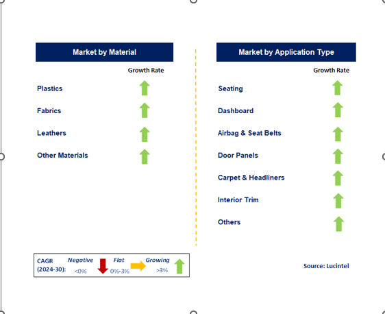 Automotive Interior Material Market Segments