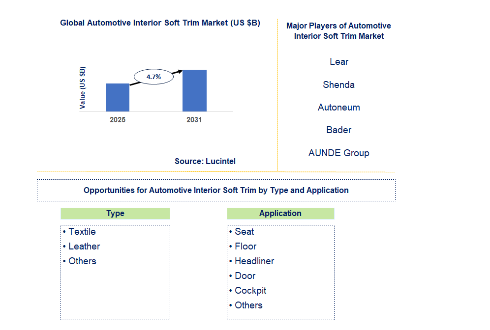 Automotive Interior Soft Trim Market Trends and Forecast