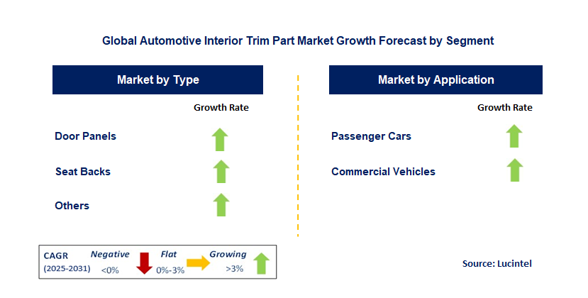 Automotive Interior Trim Part Market by Segment