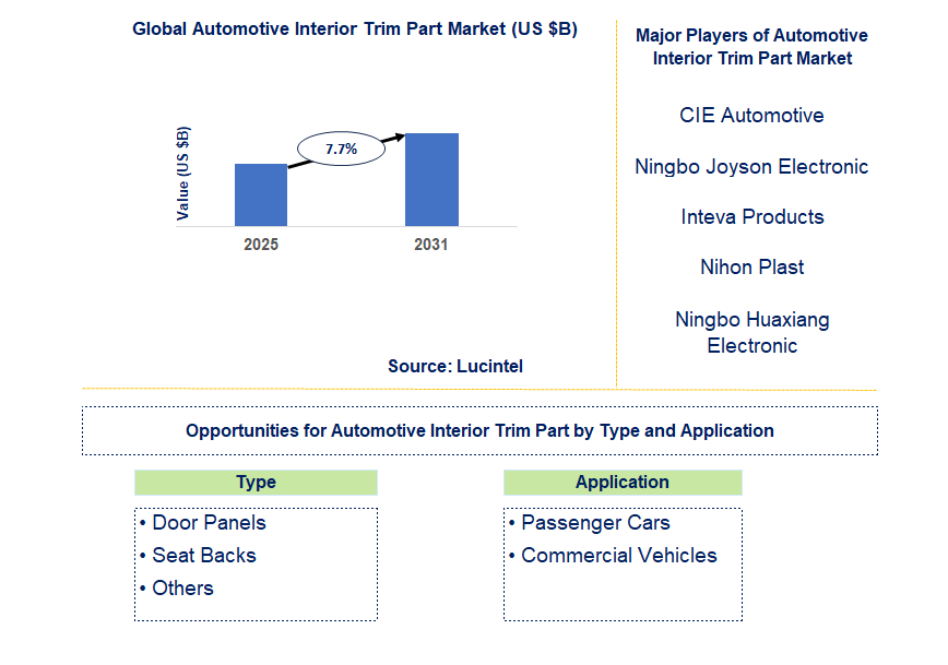 Automotive Interior Trim Part Market Trends and Forecast