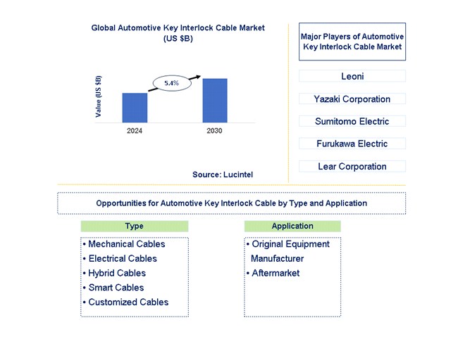 Automotive Key Interlock Cable Trends and Forecast