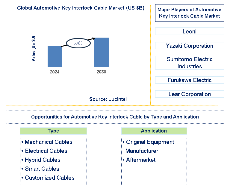 Automotive Key Interlock Cable Trends and Forecast