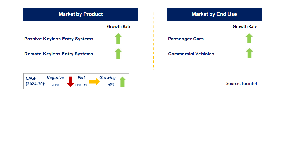 Automotive Keyless Entry System Market by Segment