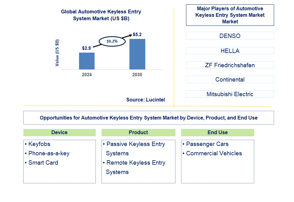 Automotive Keyless Entry System Market Trends and Forecast