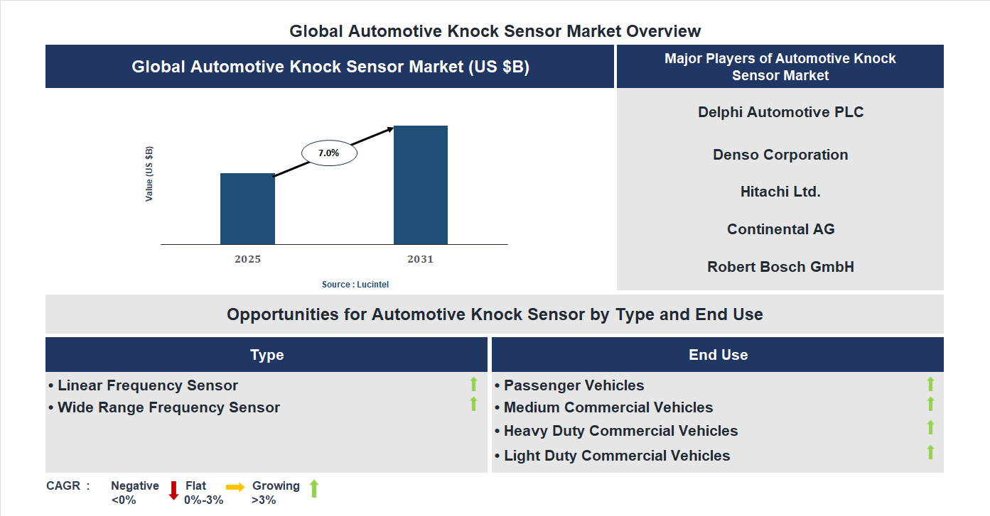 Automotive Knock Sensor Market Trends and Forecast