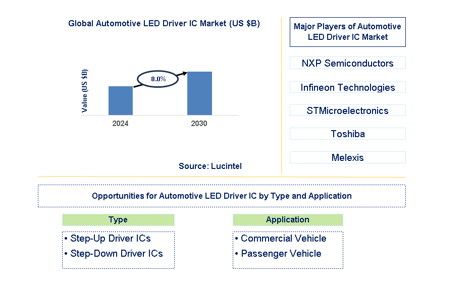 Automotive LED Driver IC Trends and Forecast