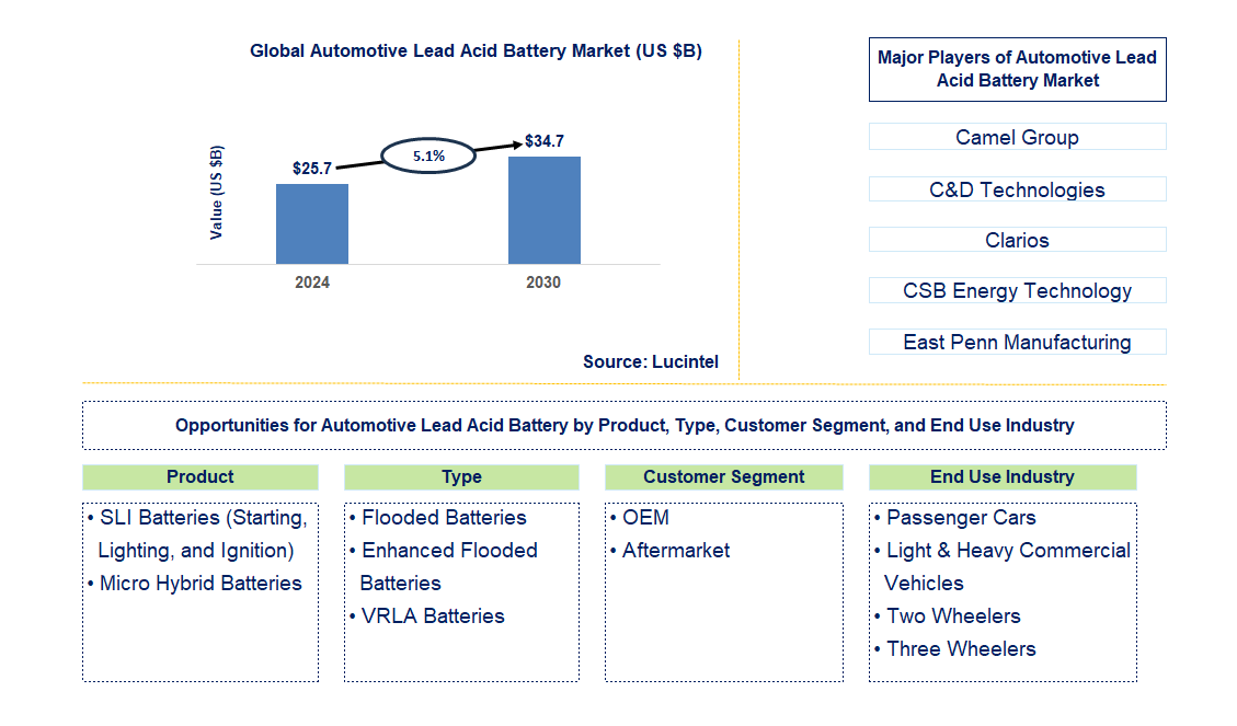 Automotive Lead Acid Battery Trends and Forecast