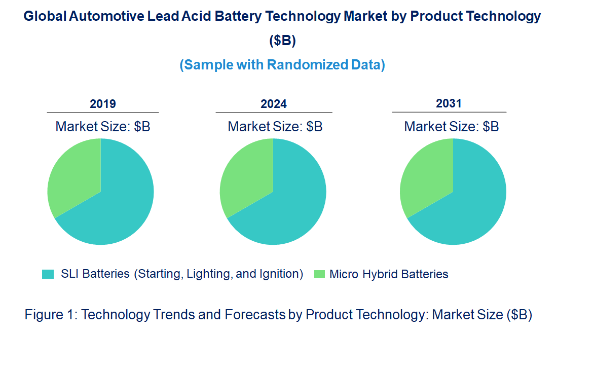 Automotive Lead Acid Battery by Technology Automotive Lead Acid Battery by Technology