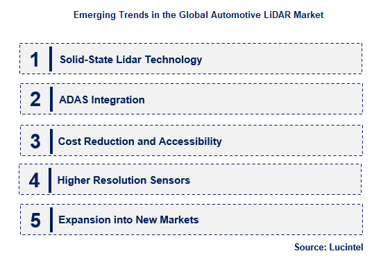 Automotive LiDAR by Emerging Trend