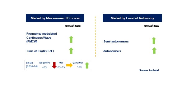 Automotive LiDAR Market by Segments