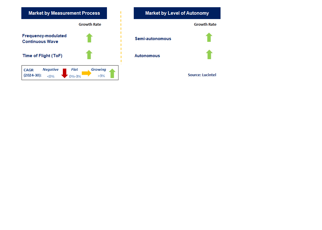 Automotive LiDAR by Segment