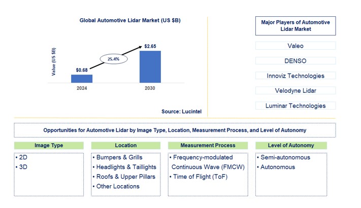 Automotive LiDAR Market by Image Type, Location, Measurement Process, and Level of Autonomy