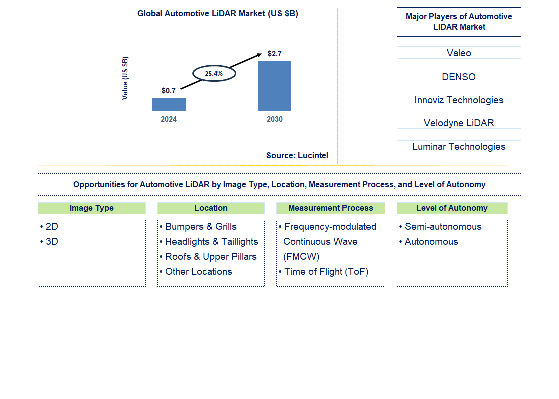 Automotive LiDAR Trends and Forecast