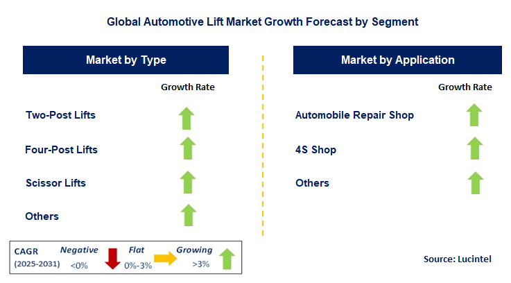 Automotive Lift Market by Segment