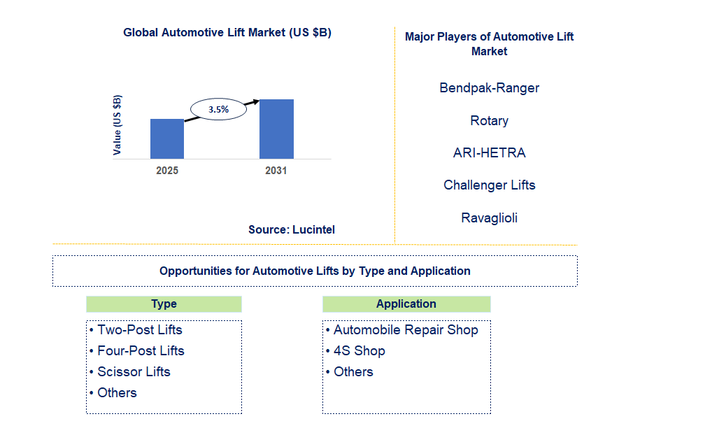 Automotive Lift Market Trends and Forecast