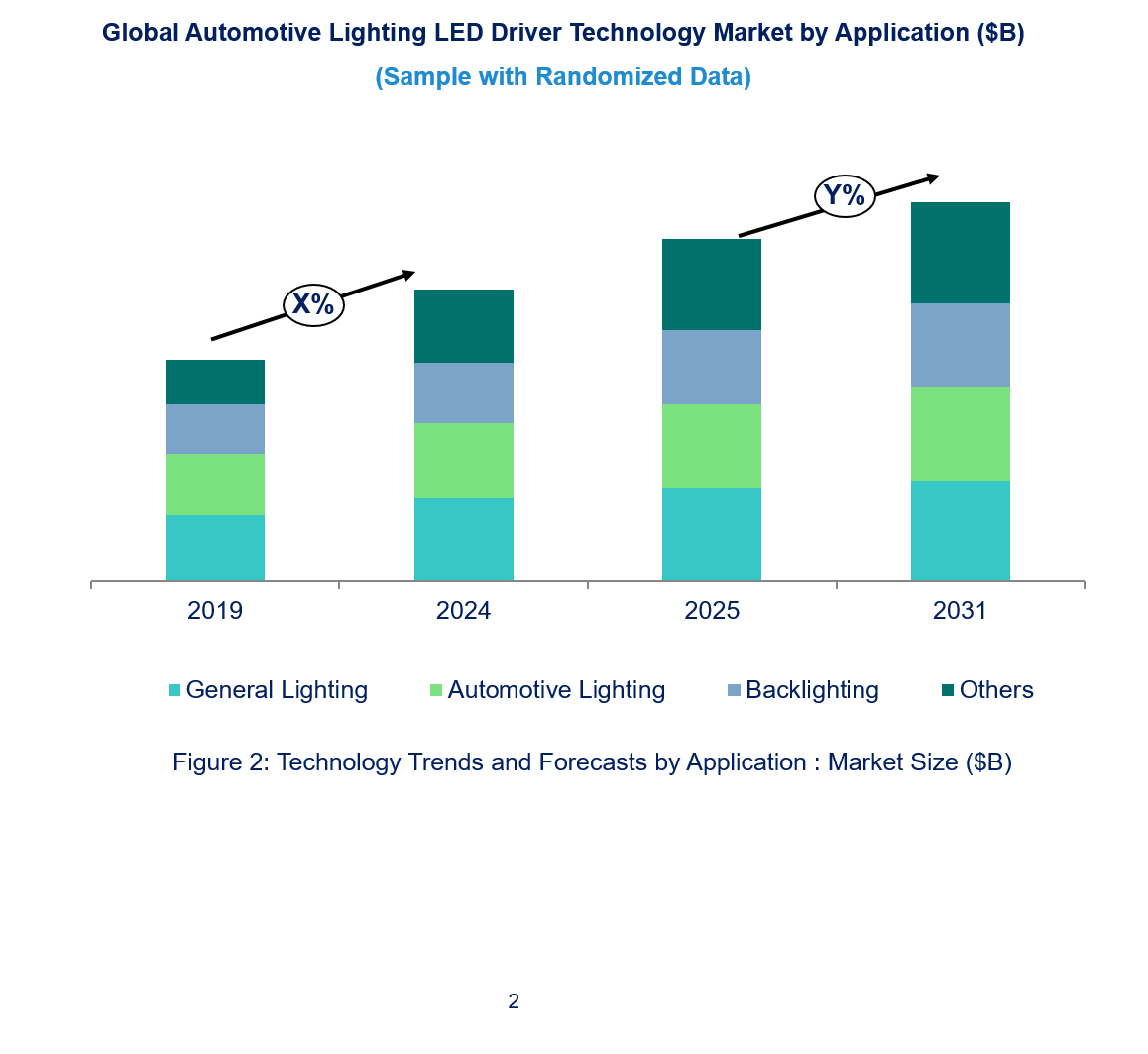 Automotive Lighting LED Driver Technology Market by Segments