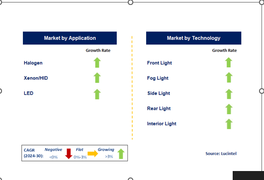 Automotive Lighting Market Segments