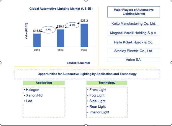 Automotive Lighting Market