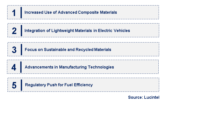 Emerging Trends in the Automotive Lightweight Body Panel Market