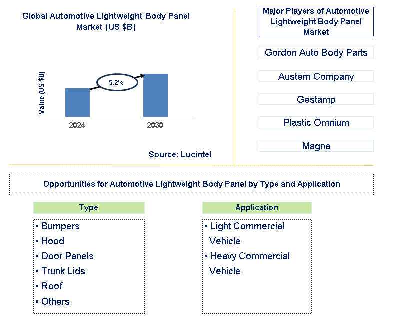 Automotive Lightweight Body Panel Trends and Forecast