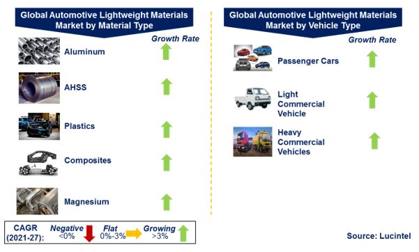 Automotive Lightweight Materials Market by Segments