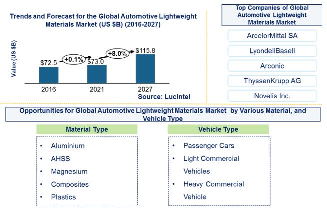 Automotive Lightweight Materials Market by Material Type, Vehicle Type, and Application