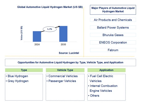 Automotive Liquid Hydrogen Trends and Forecast