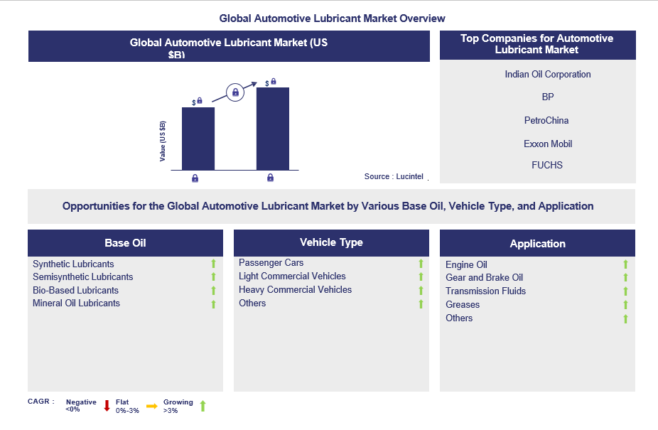 Automotive Lubricant Trends and Forecast