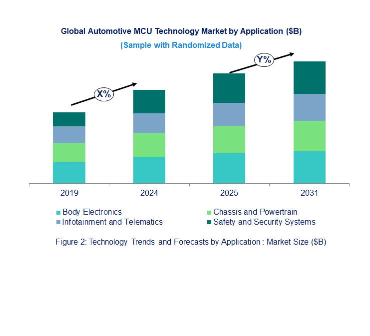 Automotive MCU Market by Application 