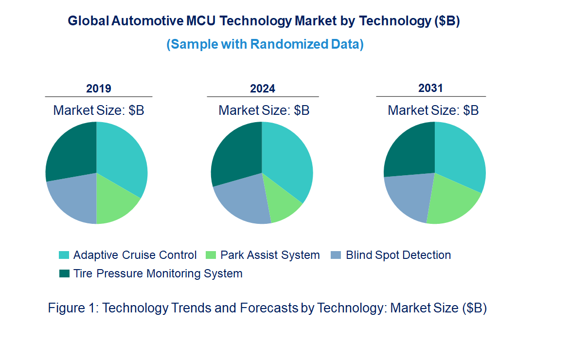 Automotive MCU Market by Technology