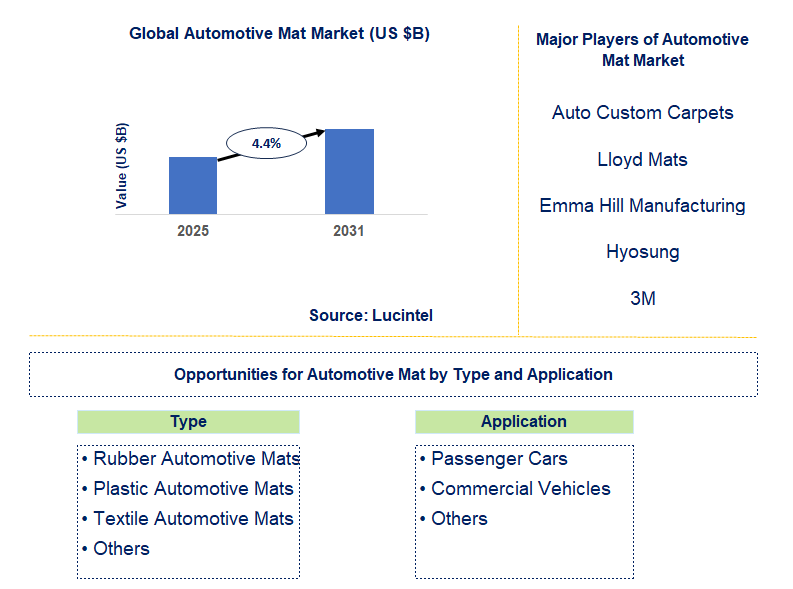 Automotive Mat Market Trends and Forecast