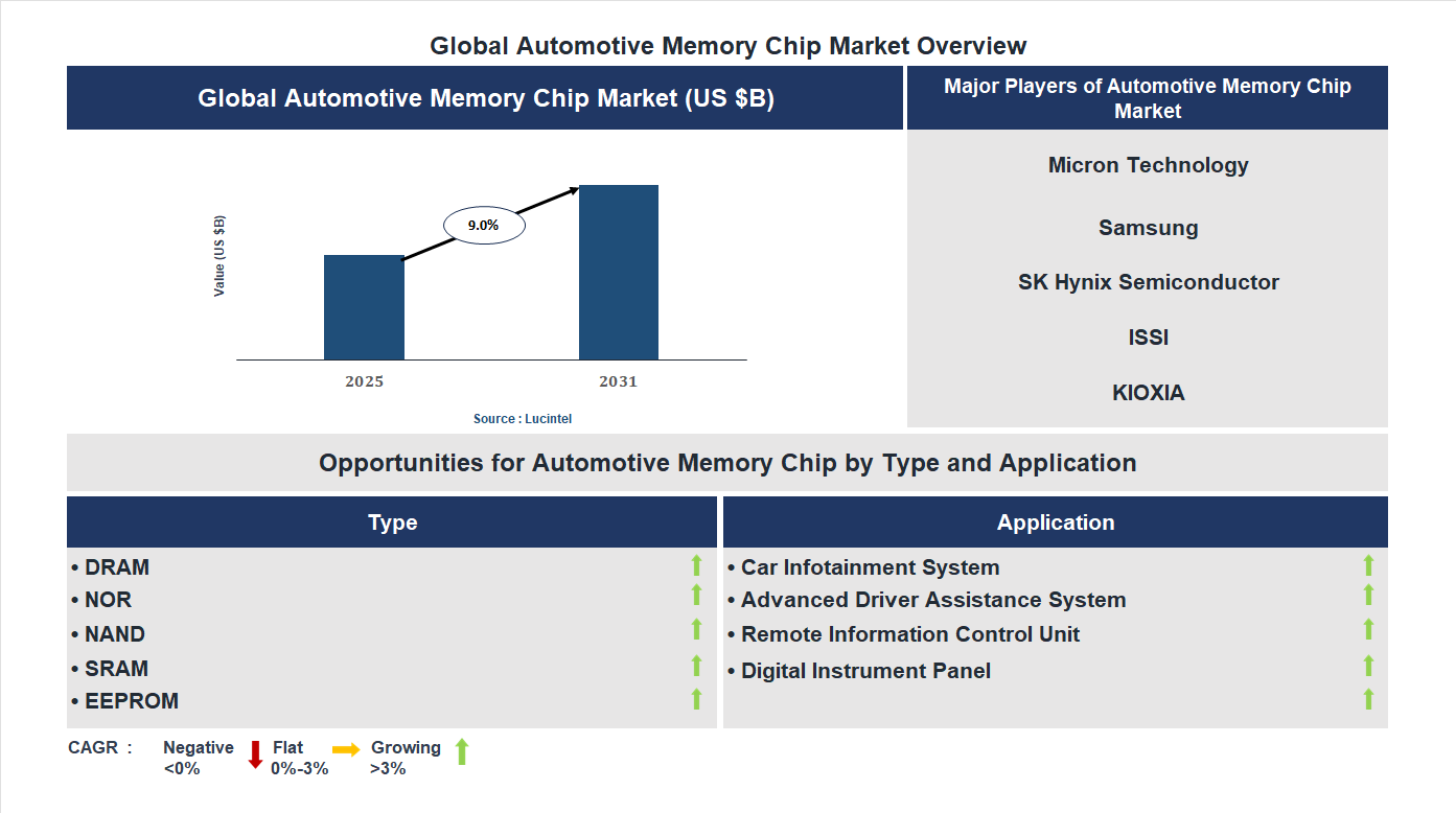 Automotive Memory Chip Market Trends and Forecast