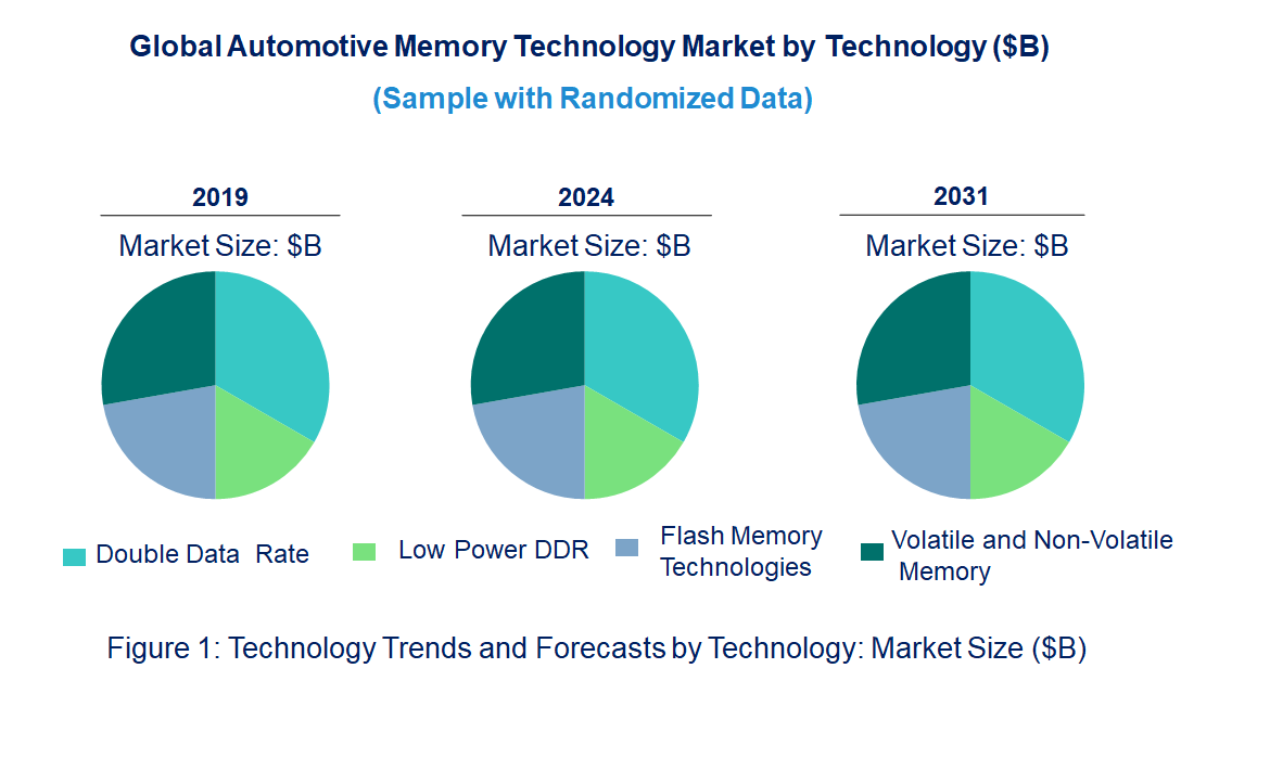 Automotive Memory Technology Market by Technology