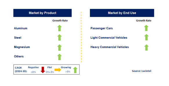 Automotive Metal by Segment