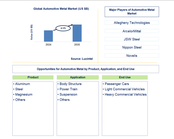 Automotive Metal Trends and Forecast