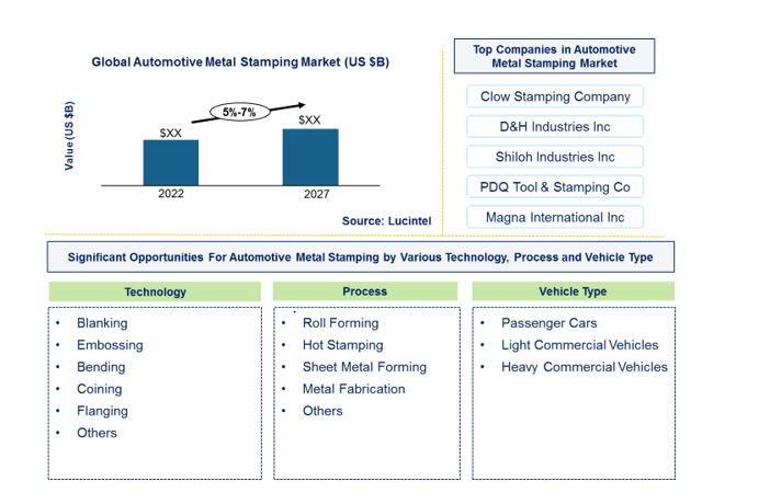 Automotive Metal Stamping Market by Technology, Process, and Vehicle