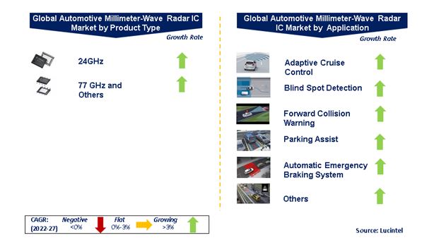 Automotive Millimeter-Wave Radar IC Market by Segments