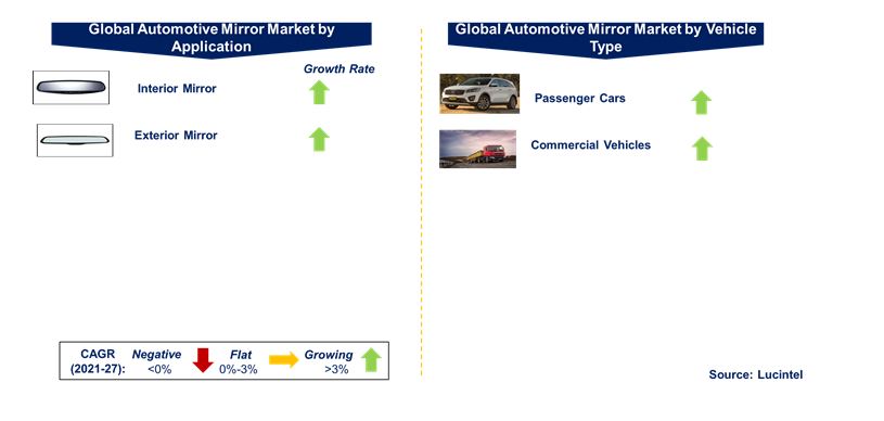 Automotive Mirror Market by Segments