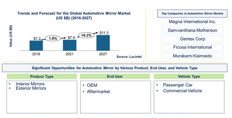 Automotive Mirror Market by Product, Vehicle, and End User