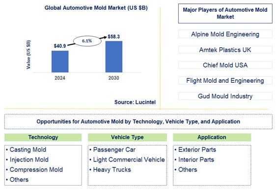 Automotive Mold Trends and Forecast