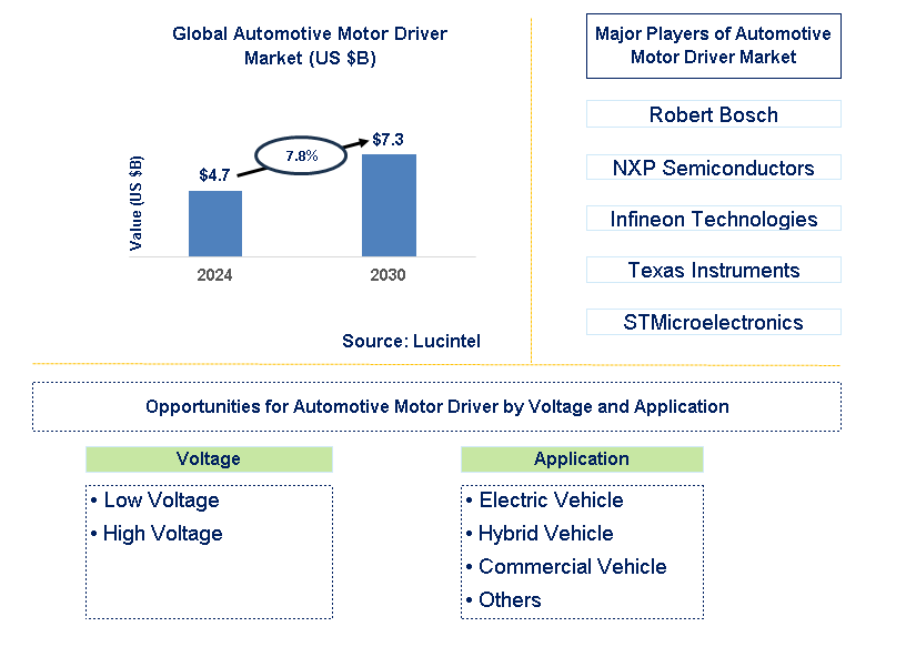 Automotive Motor Driver Trends and Forecast